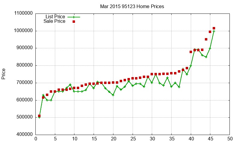 95123 Homes Just Sold 2015-03 95123 Homes Just Sold 2015-03