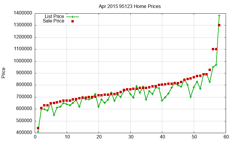 95123 Homes Just Sold 2015-04 95123 Homes Just Sold 2015-04