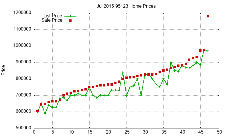 95123 Homes Just Sold 2015-07 95123 Homes Just Sold 2015-07