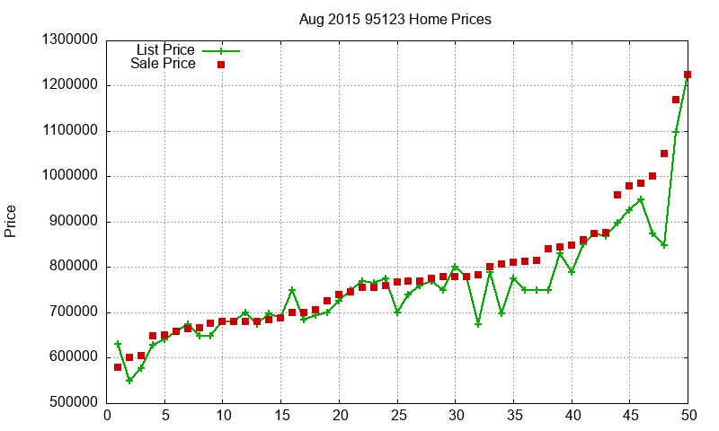95123 Homes Just Sold 2015-08 95123 Homes Just Sold 2015-08