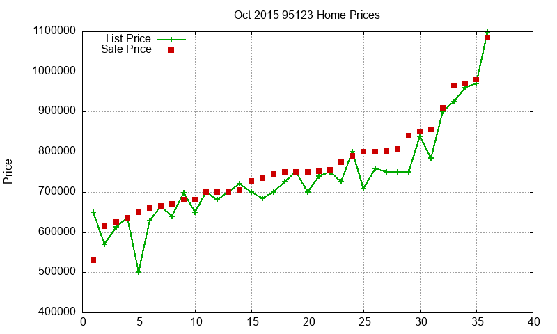 95123 Homes Just Sold 2015-10 95123 Homes Just Sold 2015-10