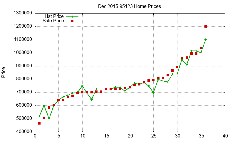 95123 Homes Just Sold 2015-12 95123 Homes Just Sold 2015-12
