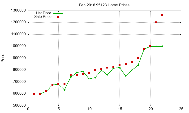 95123 Homes Just Sold 2016-02