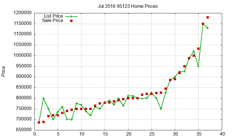 95123 Homes Just Sold 2016-07 95123 Homes Just Sold 2016-07