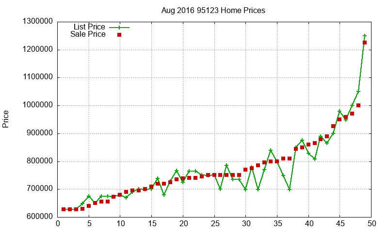 95123 Homes Just Sold 2016-08 95123 Homes Just Sold 2016-08