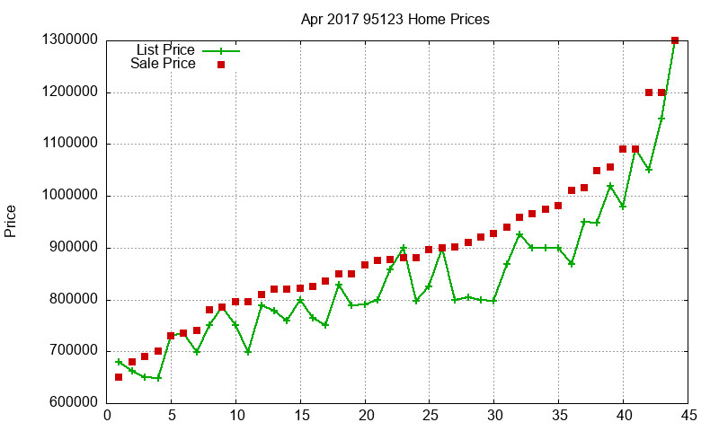 95123 Homes Just Sold 2017-04