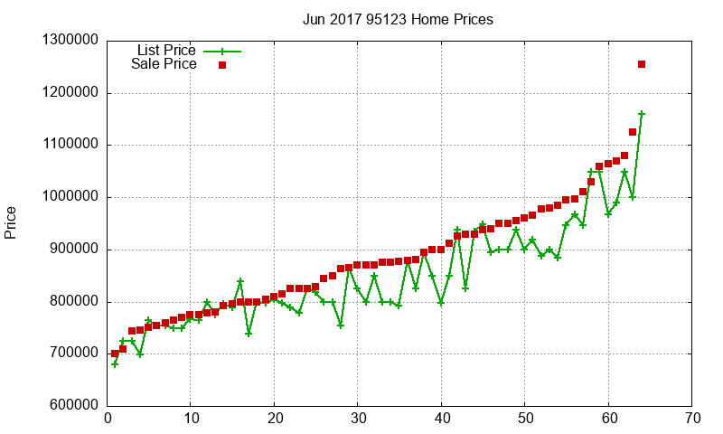 95123 Homes Just Sold 2017-06 95123 Homes Just Sold 2017-06