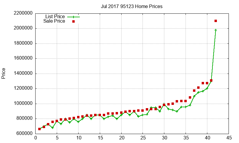 95123 Homes Just Sold 2017-07 95123 Homes Just Sold 2017-07