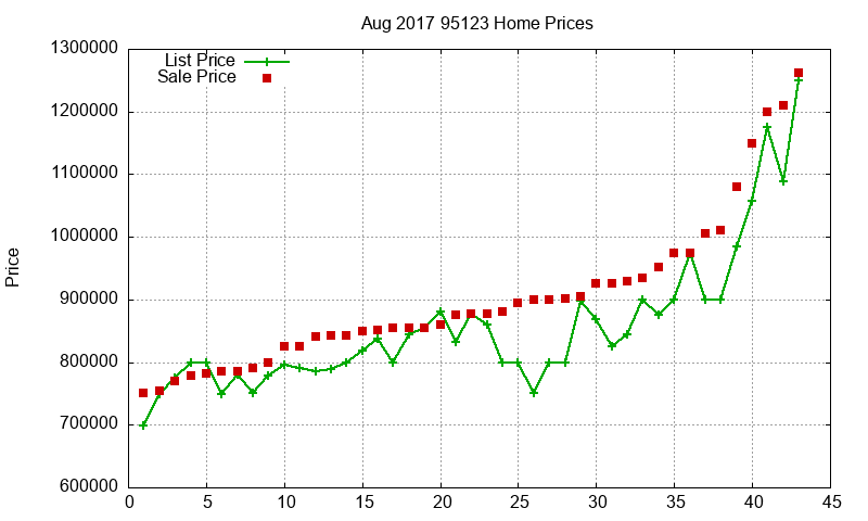 95123 Homes Just Sold 2017-08 95123 Homes Just Sold 2017-08