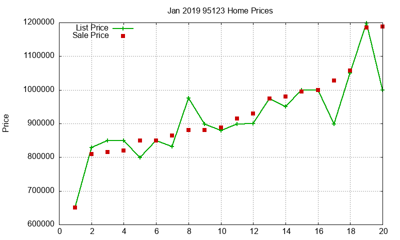 95123 Homes Just Sold 2019-01