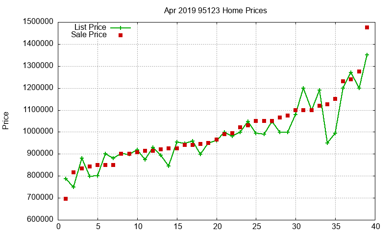 95123 Homes Just Sold 2019-04 95123 Homes Just Sold 2019-04
