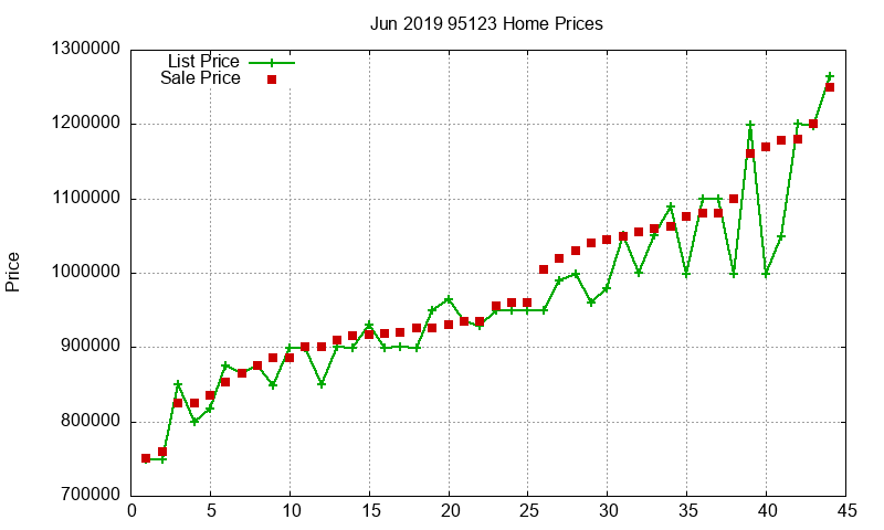 95123 Homes Just Sold 2019-06 95123 Homes Just Sold 2019-06
