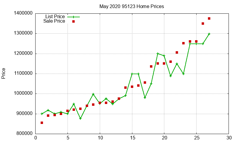 95123 Homes Just Sold 2020-05
