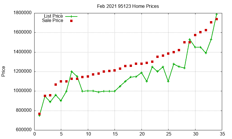95123 Homes Just Sold 2021-02 95123 Homes Just Sold 2021-02