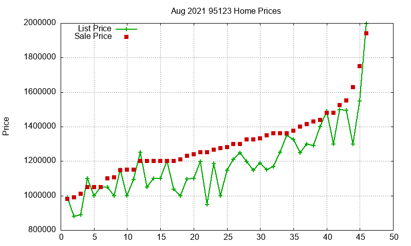 95123 Homes Just Sold 2021-08 95123 Homes Just Sold 2021-08
