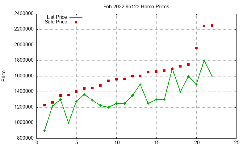 95123 Homes Just Sold 2022-02 95123 Homes Just Sold 2022-02