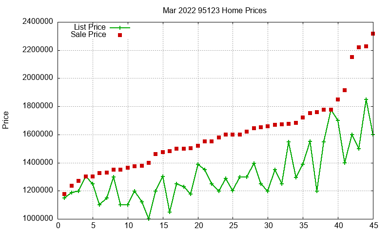 95123 Homes Just Sold 2022-03 95123 Homes Just Sold 2022-03