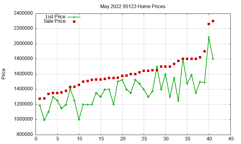 95123 Homes Just Sold 2022-05 95123 Homes Just Sold 2022-05
