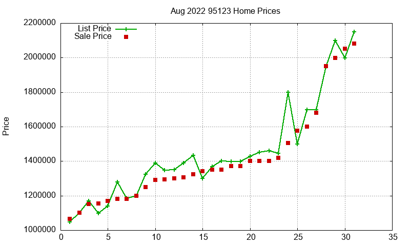 95123 Homes Just Sold 2022-08 95123 Homes Just Sold 2022-08