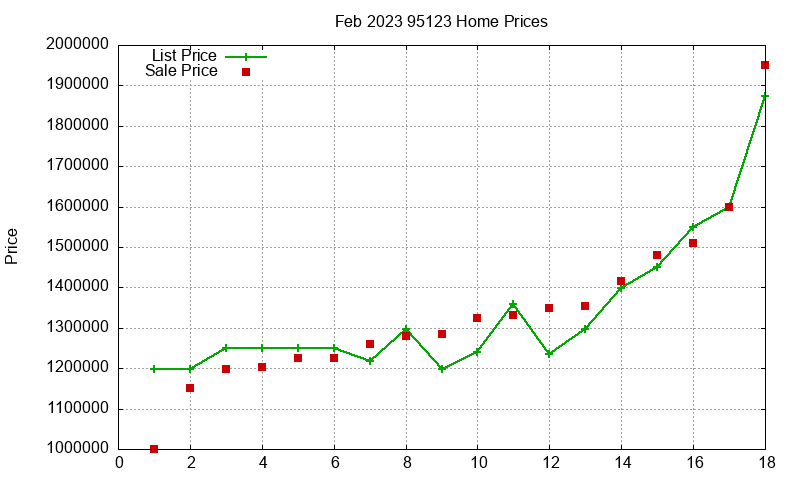 95123 Homes Just Sold 2023-02 95123 Homes Just Sold 2023-02