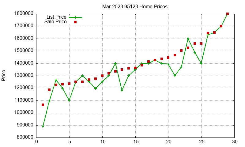 95123 Homes Just Sold 2023-03 95123 Homes Just Sold 2023-03