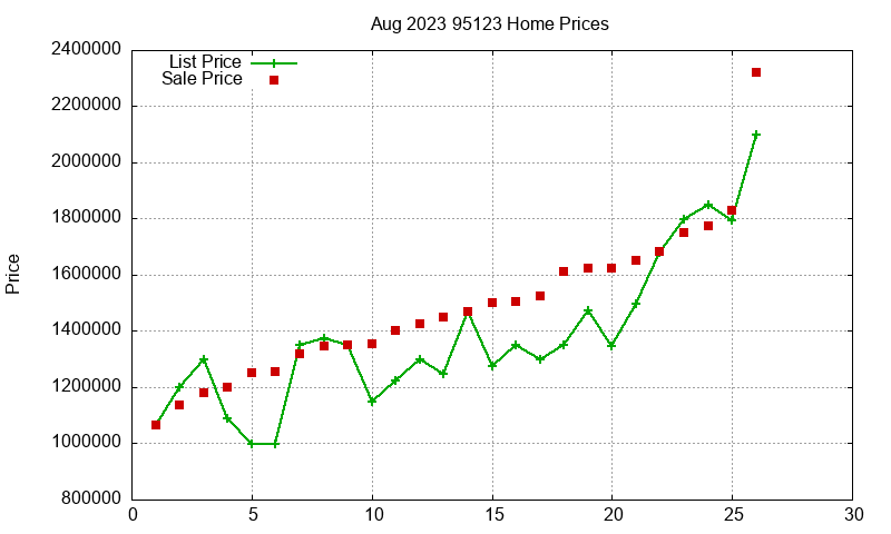 95123 Homes Just Sold 2023-08