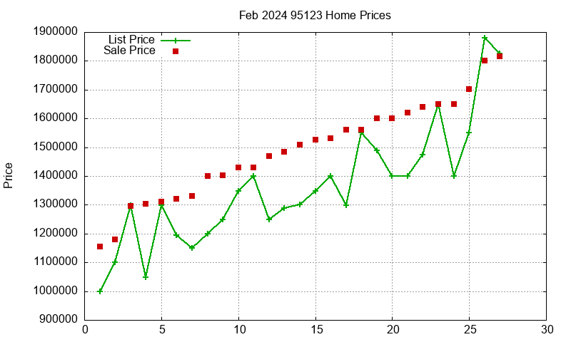 95123 Homes Just Sold 2024-02 95123 Homes Just Sold 2024-02