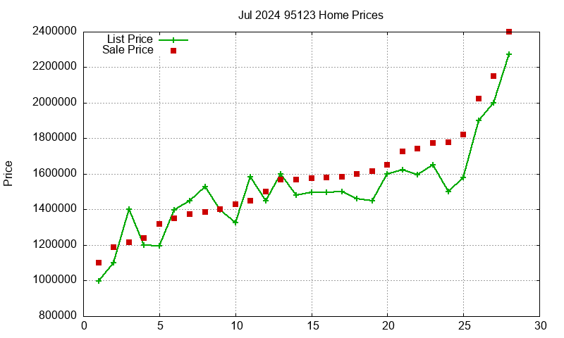 95123 Homes Just Sold 2024-07