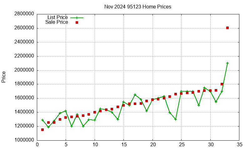 95123 Homes Just Sold 2024-11
