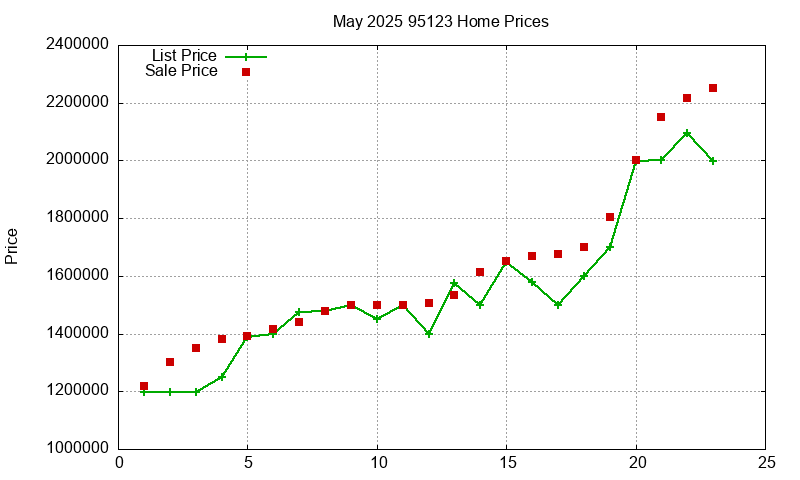 95123 Homes Just Sold 2025-05