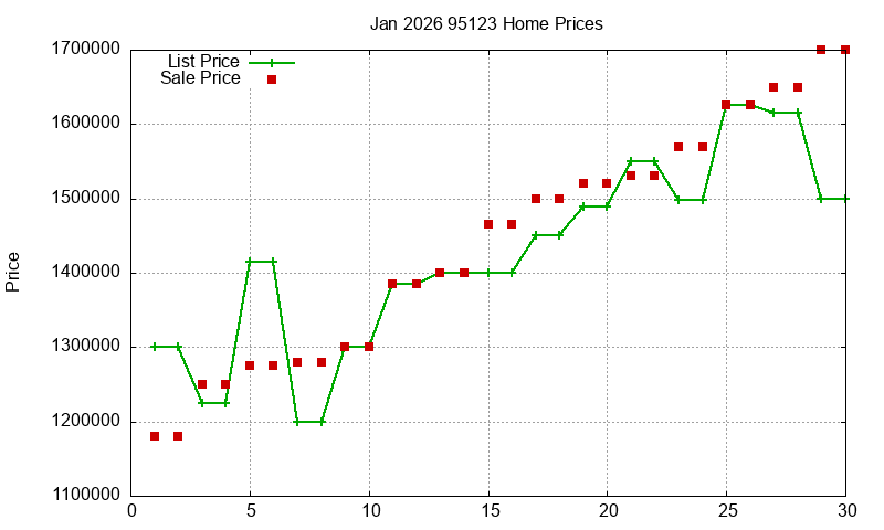 95123 Homes Just Sold 2026-01