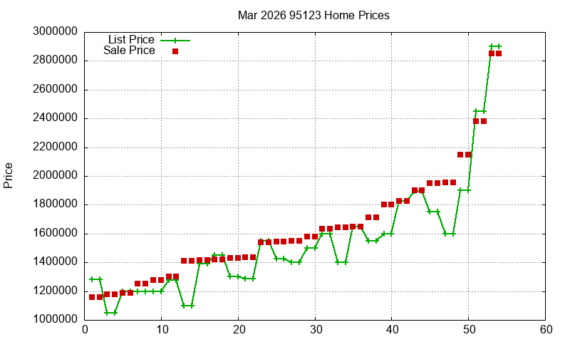 95123 Homes Just Sold 2026-03