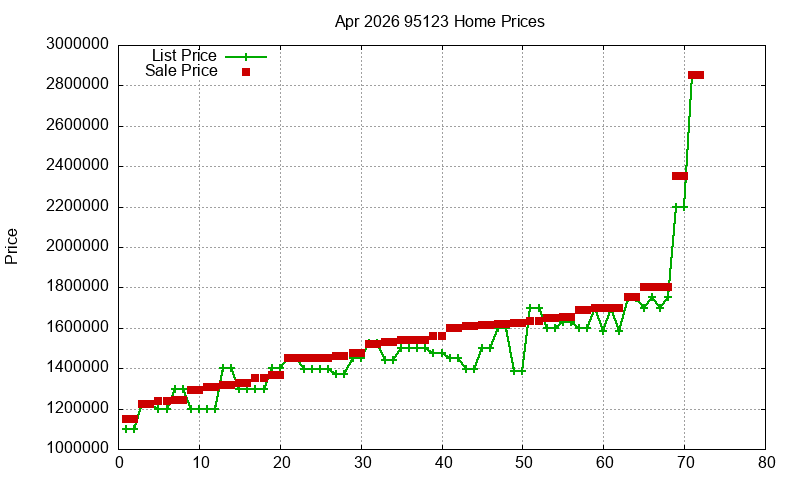 95123 Homes Just Sold 2026-04