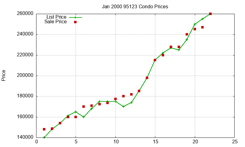 95123 Condos Just Sold 2000-01 95123 Condos Just Sold 2000-01