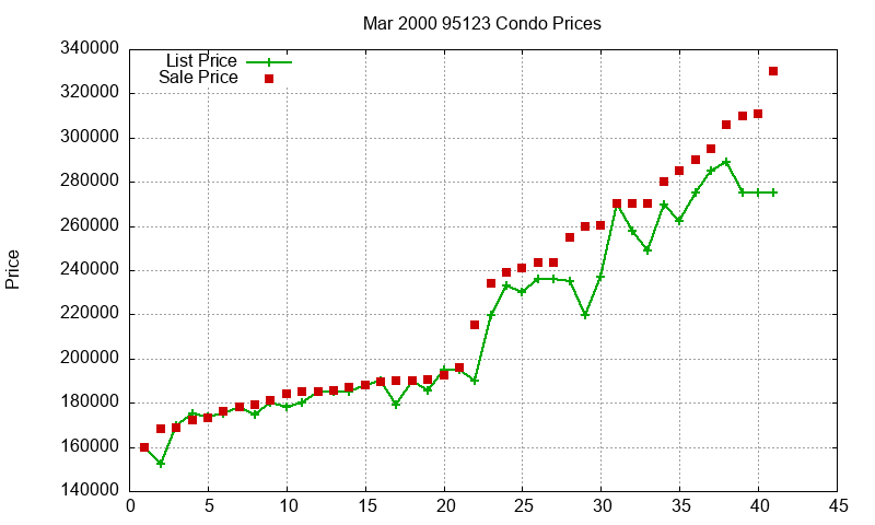 95123 Condos Just Sold 2000-03 95123 Condos Just Sold 2000-03