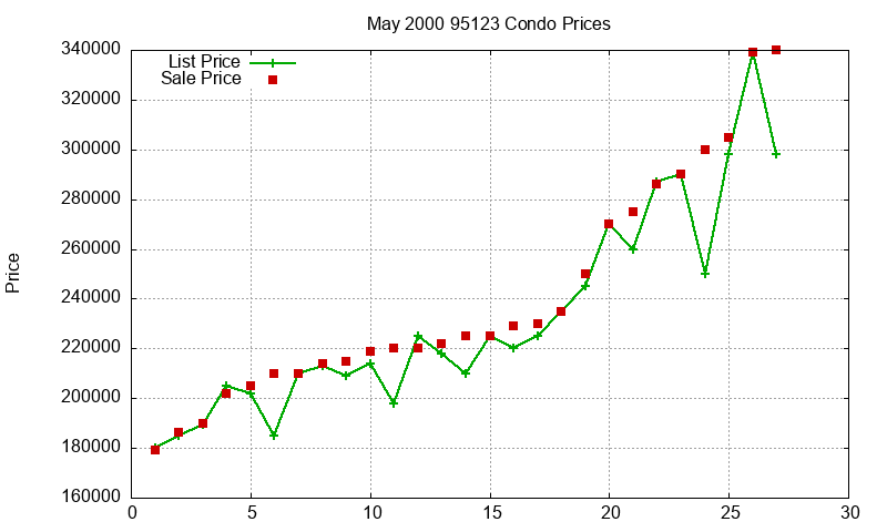 95123 Condos Just Sold 2000-05 95123 Condos Just Sold 2000-05