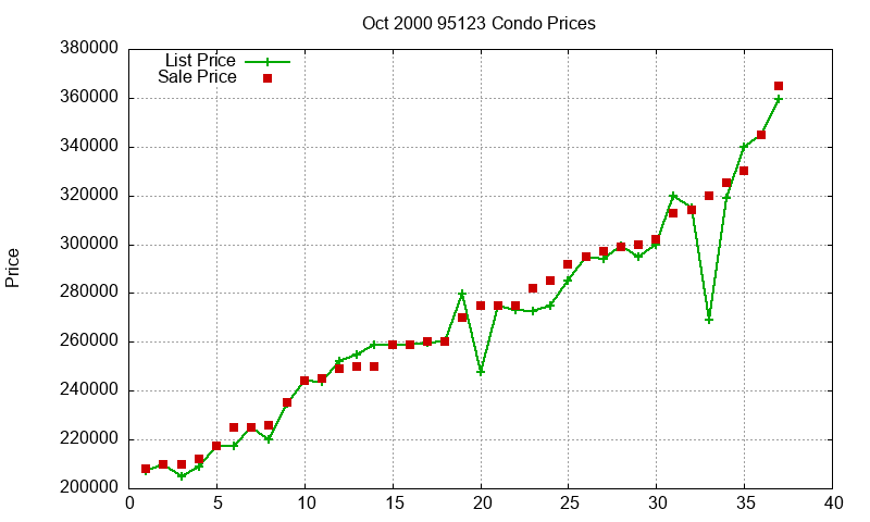 95123 Condos Just Sold 2000-10 95123 Condos Just Sold 2000-10