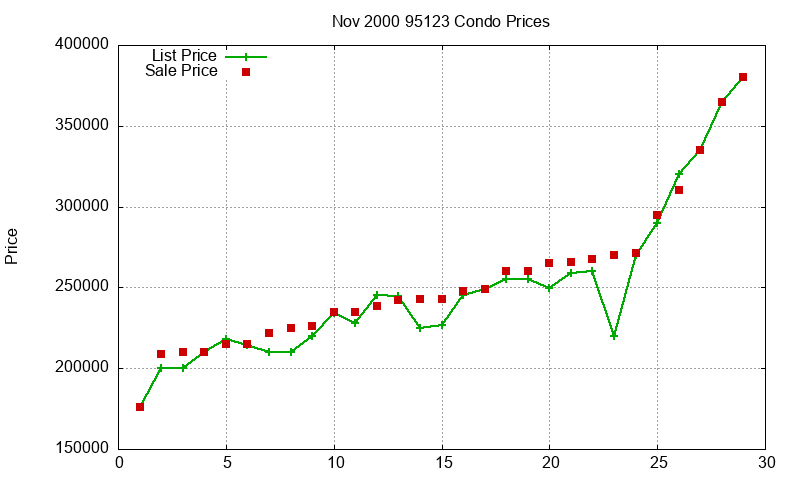 95123 Condos Just Sold 2000-11 95123 Condos Just Sold 2000-11