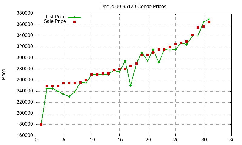 95123 Condos Just Sold 2000-12 95123 Condos Just Sold 2000-12