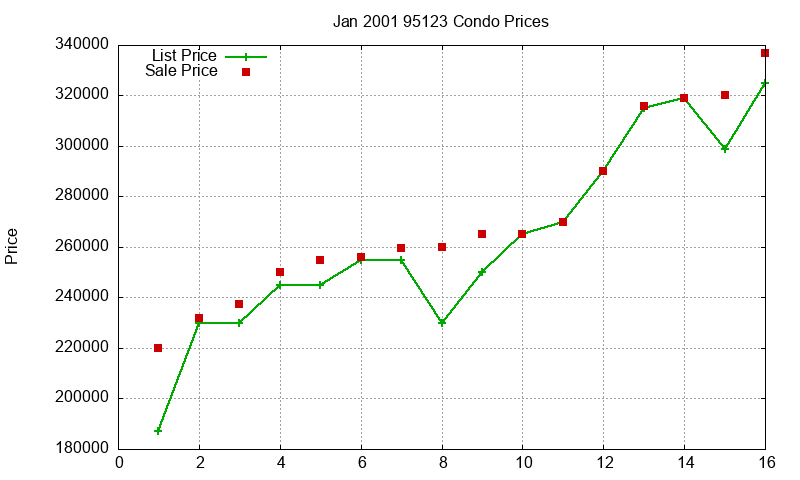 95123 Condos Just Sold 2001-01 95123 Condos Just Sold 2001-01