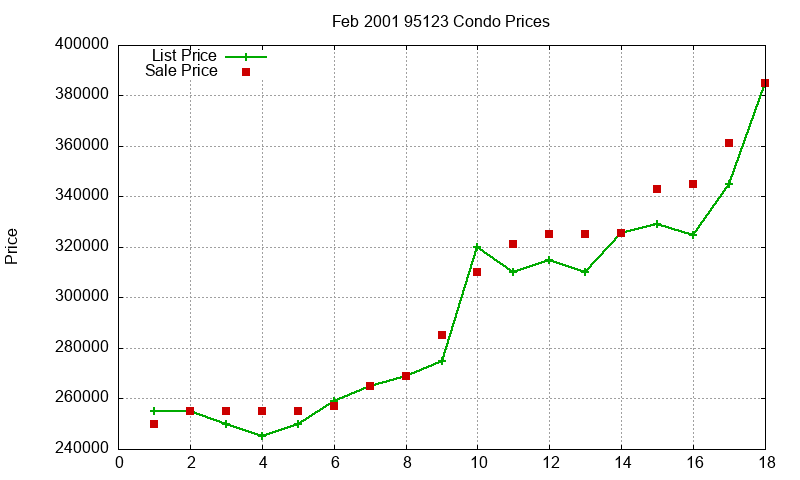 95123 Condos Just Sold 2001-02 95123 Condos Just Sold 2001-02
