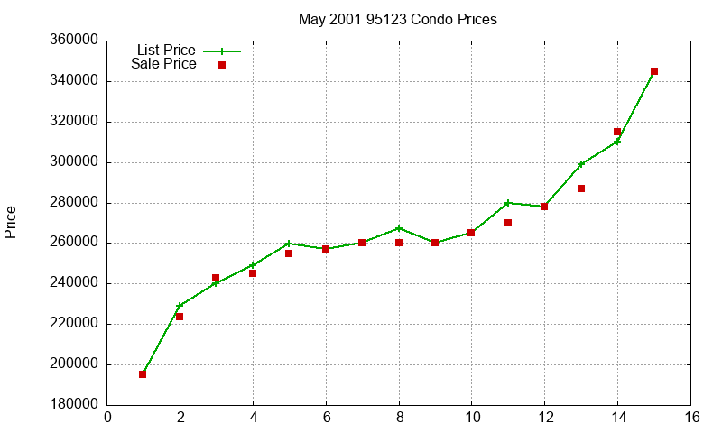 95123 Condos Just Sold 2001-05 95123 Condos Just Sold 2001-05