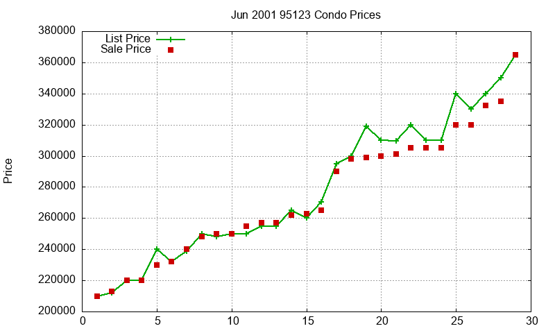 95123 Condos Just Sold 2001-06 95123 Condos Just Sold 2001-06