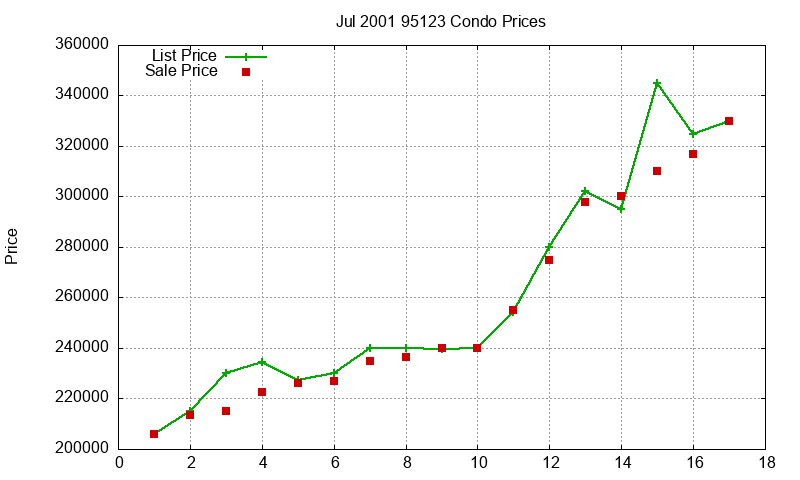 95123 Condos Just Sold 2001-07 95123 Condos Just Sold 2001-07