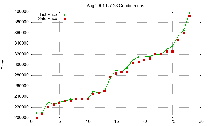 95123 Condos Just Sold 2001-08 95123 Condos Just Sold 2001-08