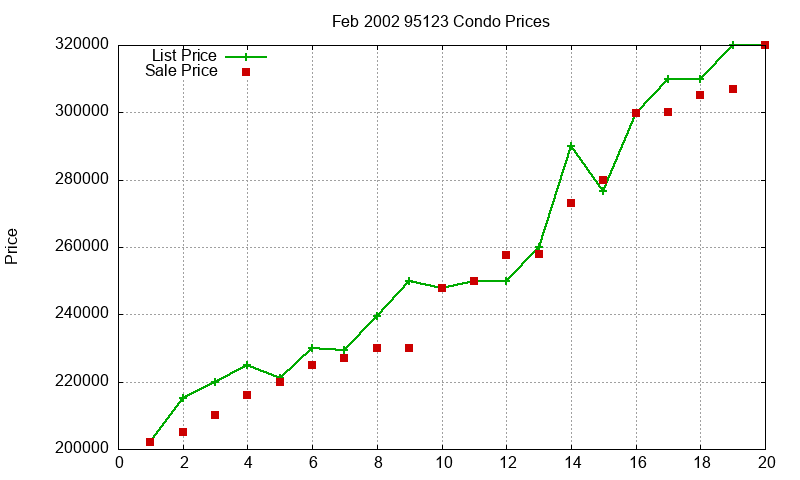 95123 Condos Just Sold 2002-02