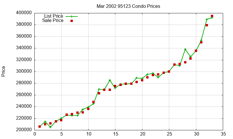 95123 Condos Just Sold 2002-03 95123 Condos Just Sold 2002-03