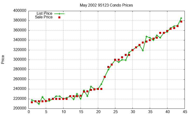 95123 Condos Just Sold 2002-05 95123 Condos Just Sold 2002-05