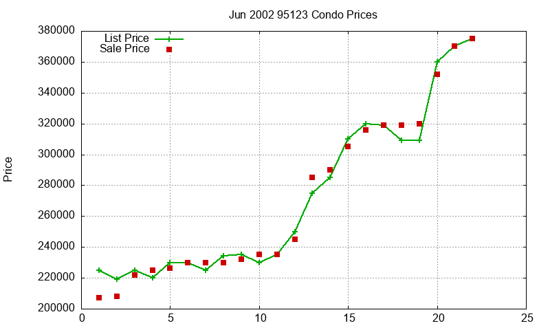 95123 Condos Just Sold 2002-06