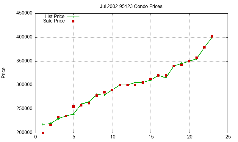 95123 Condos Just Sold 2002-07 95123 Condos Just Sold 2002-07